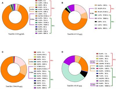 The Effect of Exogenous Bile Acids on Antioxidant Status and Gut Microbiota in Heat-Stressed Broiler Chickens